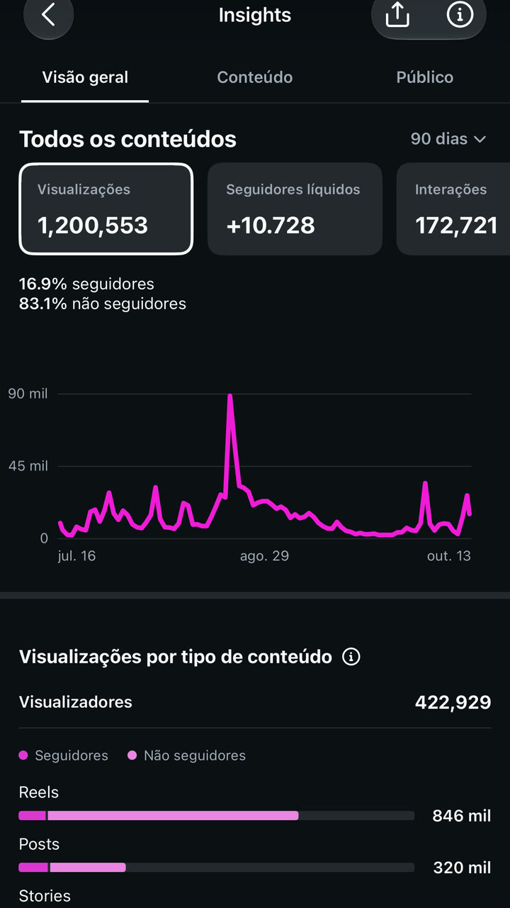 Print do Insights do Instagram: 1.200.553 visualizações, mais 10.728 seguidores e 172.721 interações em 90 dias; 846 mil visualizações nos Reels